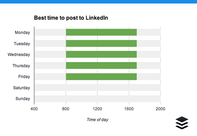 the-best-time-to-post-on-linkedin
